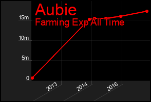 Total Graph of Aubie