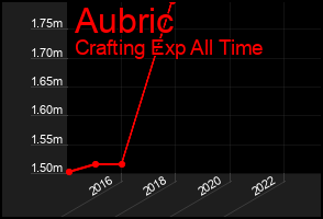 Total Graph of Aubric