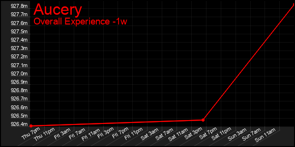 1 Week Graph of Aucery