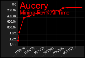 Total Graph of Aucery