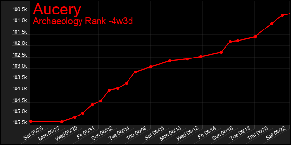 Last 31 Days Graph of Aucery