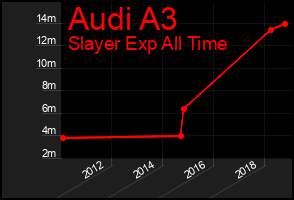Total Graph of Audi A3