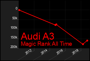 Total Graph of Audi A3