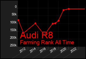 Total Graph of Audi R8