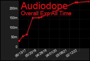 Total Graph of Audiodope