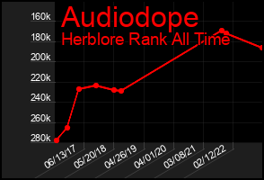 Total Graph of Audiodope