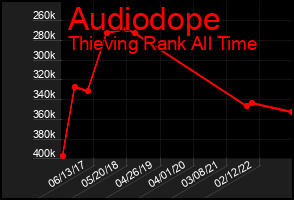 Total Graph of Audiodope