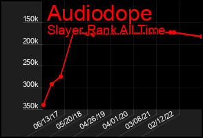 Total Graph of Audiodope