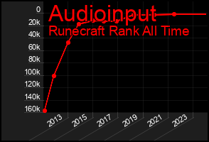 Total Graph of Audioinput