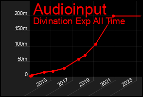 Total Graph of Audioinput