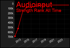 Total Graph of Audioinput