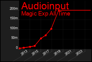 Total Graph of Audioinput
