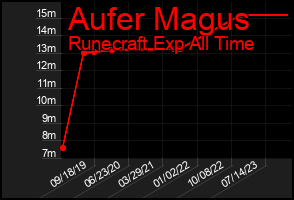 Total Graph of Aufer Magus
