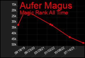 Total Graph of Aufer Magus