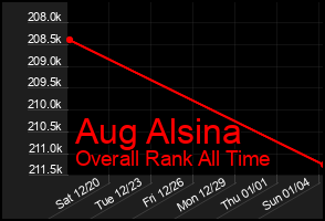 Total Graph of Aug Alsina