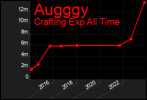 Total Graph of Augggy