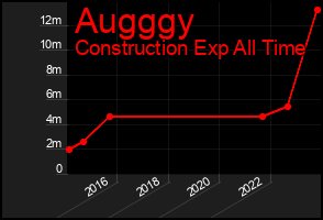 Total Graph of Augggy