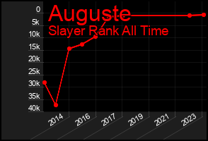 Total Graph of Auguste