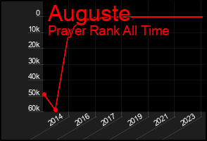 Total Graph of Auguste