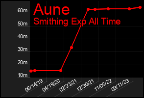 Total Graph of Aune
