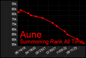Total Graph of Aune