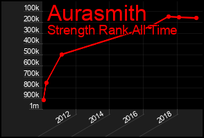Total Graph of Aurasmith