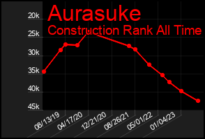 Total Graph of Aurasuke
