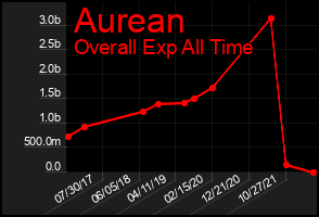 Total Graph of Aurean