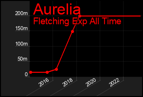 Total Graph of Aurelia