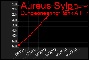 Total Graph of Aureus Sylph