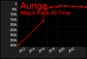 Total Graph of Auriga