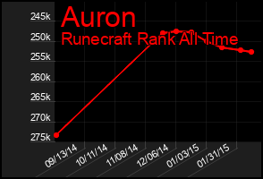 Total Graph of Auron
