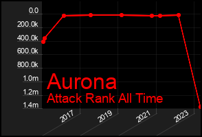 Total Graph of Aurona