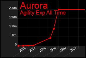 Total Graph of Aurora