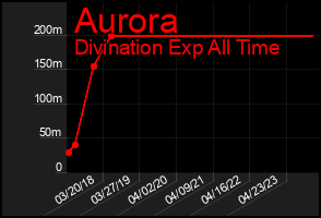 Total Graph of Aurora
