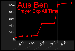 Total Graph of Aus Ben