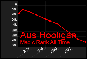 Total Graph of Aus Hooligan