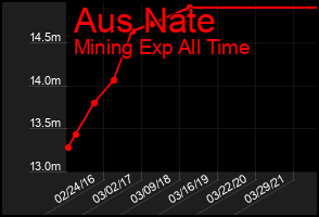 Total Graph of Aus Nate