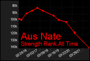 Total Graph of Aus Nate
