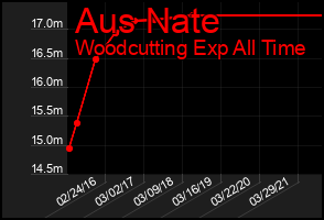 Total Graph of Aus Nate