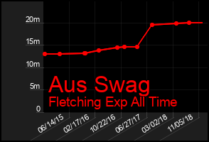 Total Graph of Aus Swag