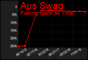 Total Graph of Aus Swag
