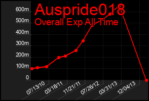 Total Graph of Auspride018
