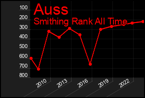 Total Graph of Auss