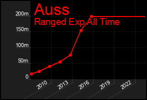 Total Graph of Auss