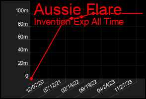 Total Graph of Aussie Flare