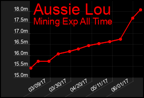 Total Graph of Aussie Lou