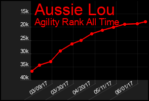 Total Graph of Aussie Lou