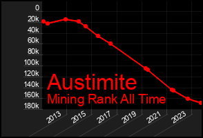 Total Graph of Austimite
