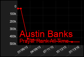 Total Graph of Austin Banks